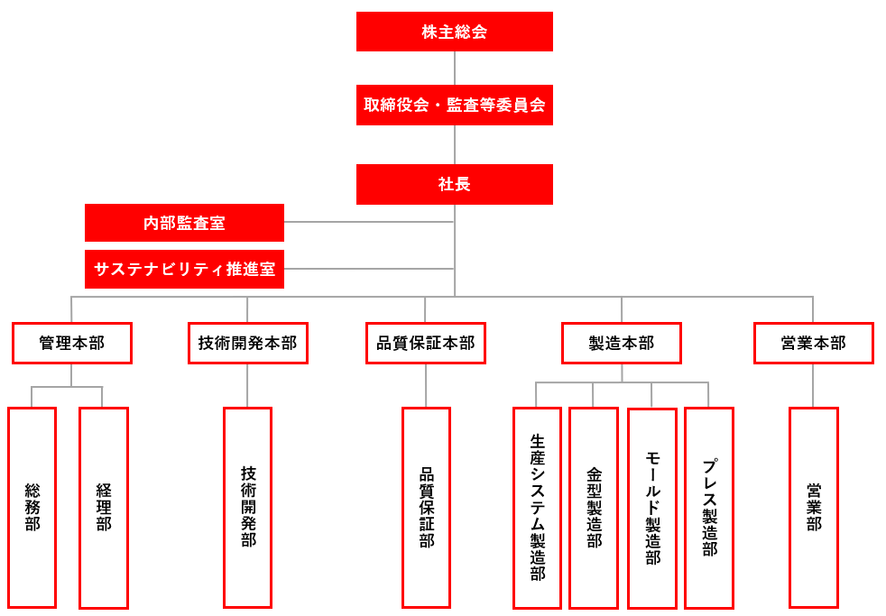 組織図 | 精密・複合加工技術による金型・プレス・めっき・成形・組立
